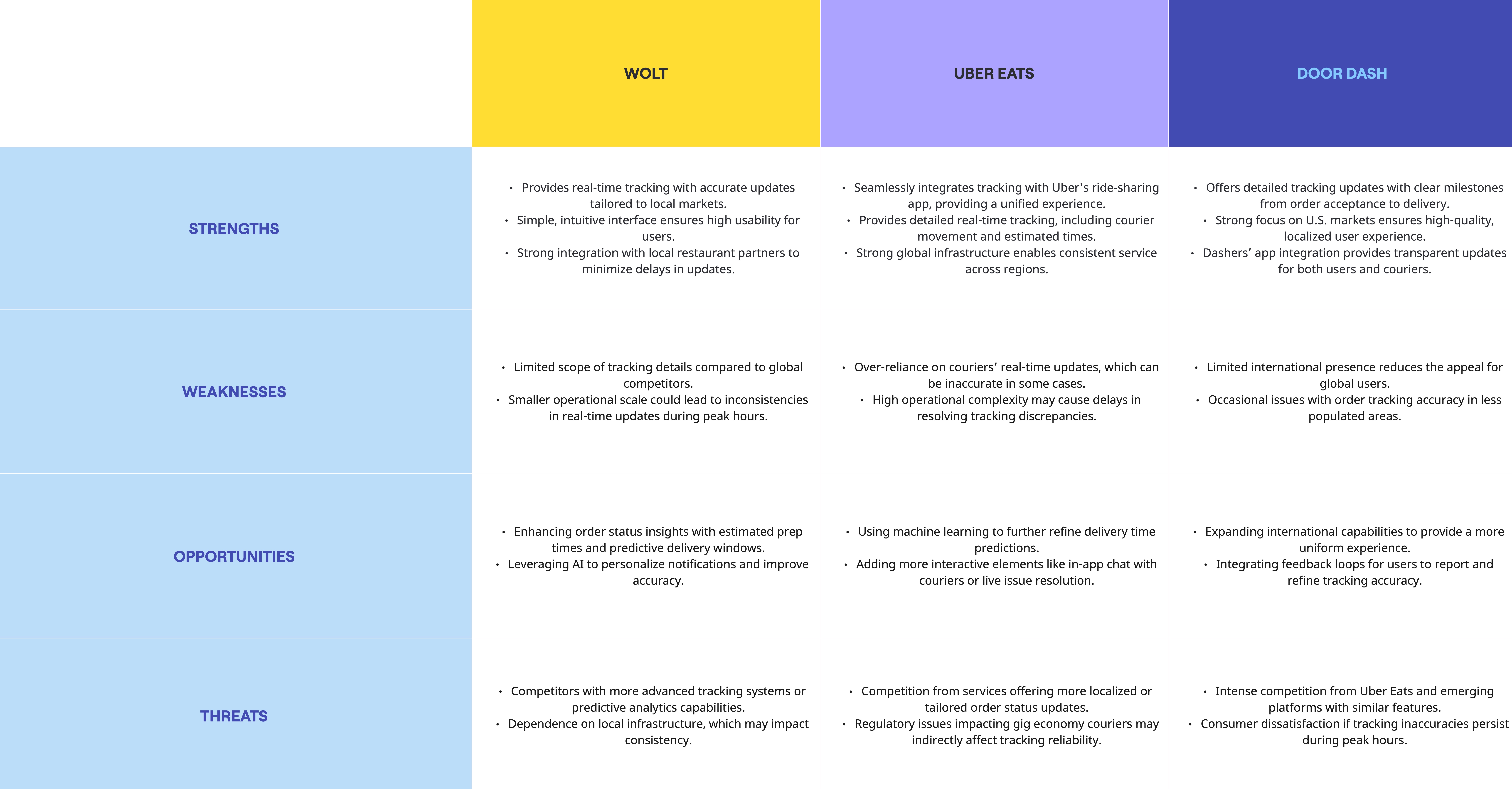 SWOT competitor analysis of order status features across food delivery platforms