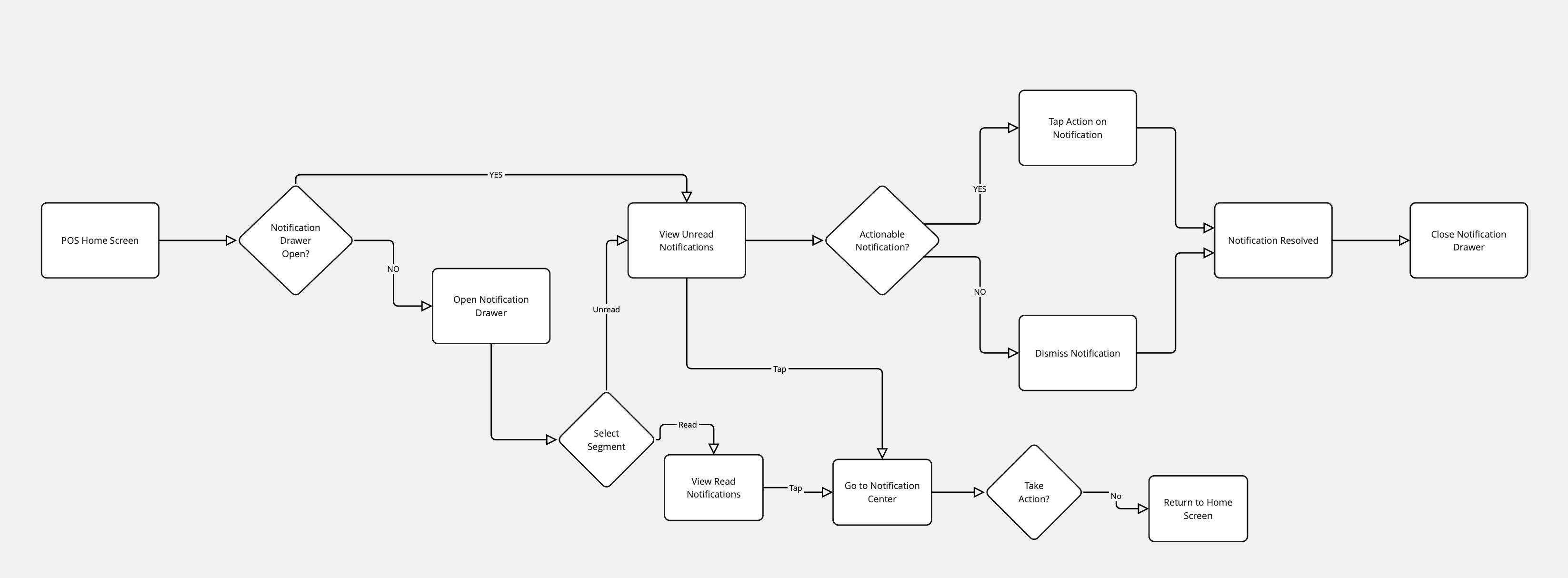 POS notification system user flow mapping