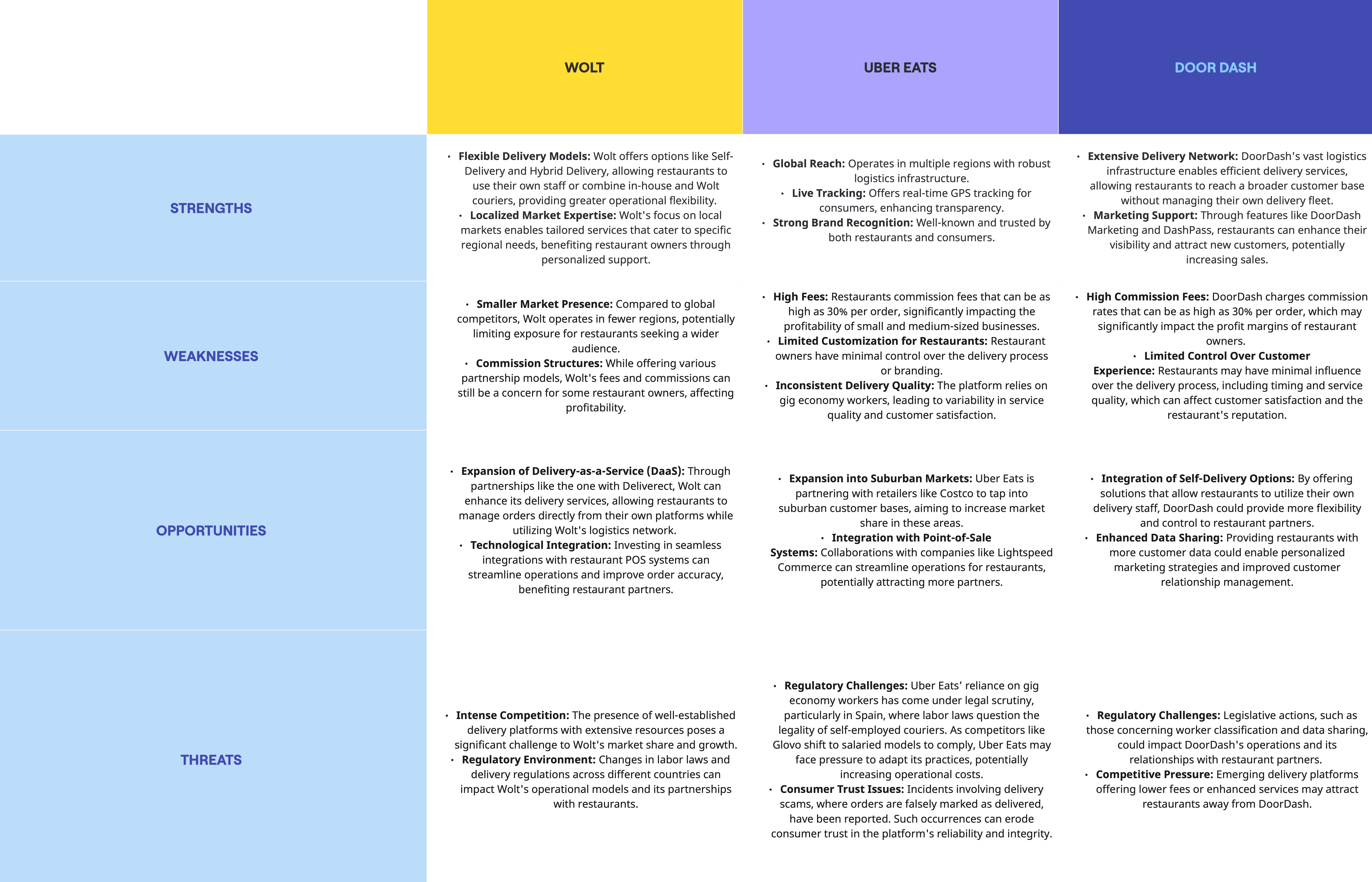 Competitor analysis of delivery platforms including Uber Eats and DoorDash